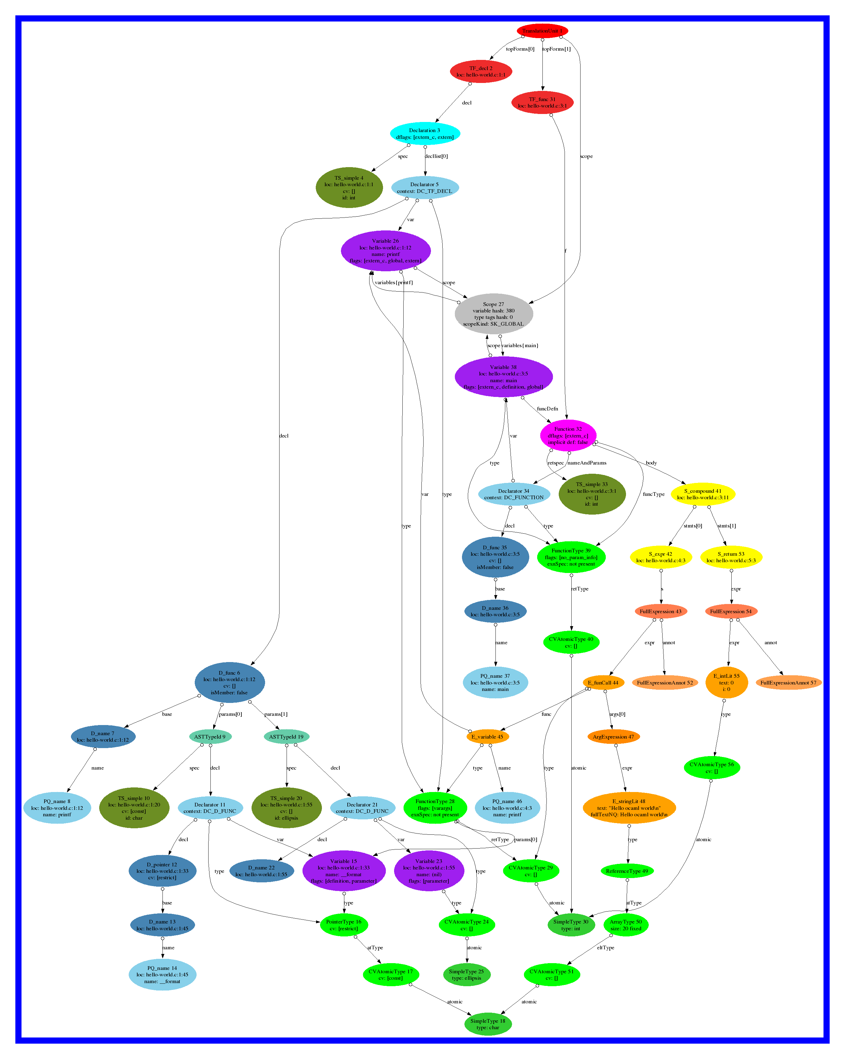 ast of hello-world-border.c